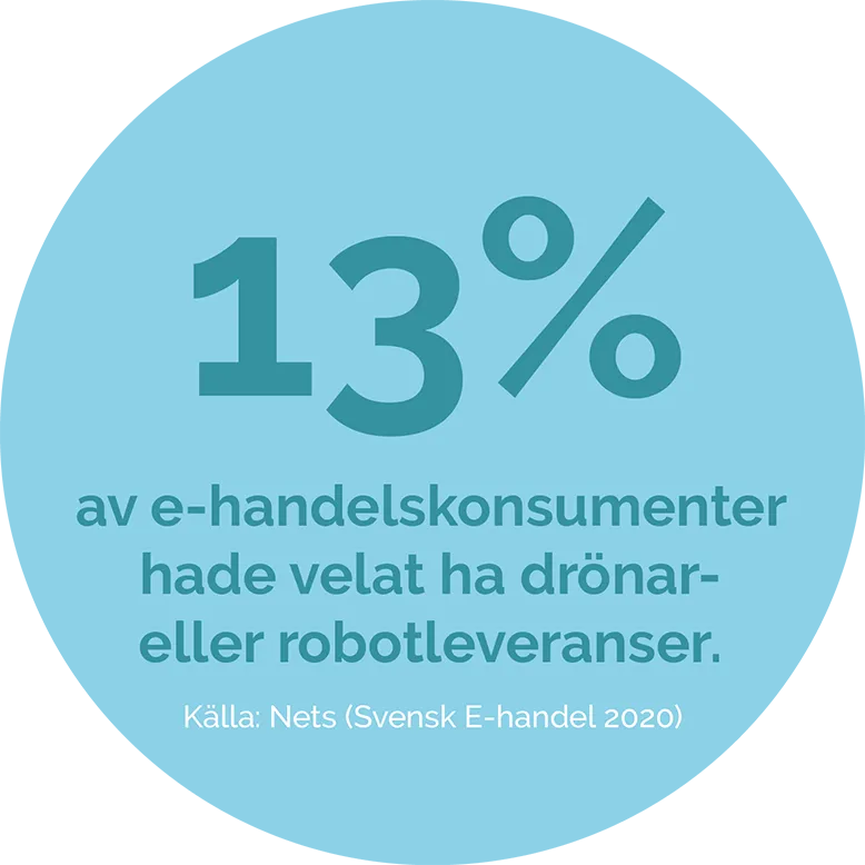13% av e-handelskonsumenter hade velat ha drönar- eller robotleveranser.