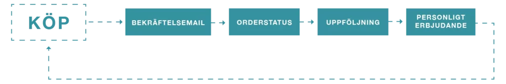 After-Sales flödet från köp till uppföljning